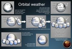 Orbital weather